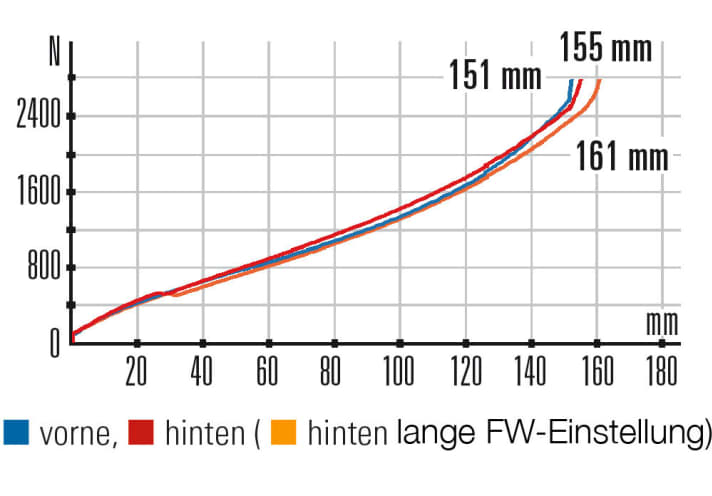   Rose Pikes Peak 3 AM 27,5: Gabel und Hinterbau arbeiten sehr harmonisch. Mit 161 Millimetern ist der Federweg beim Rose am größten.