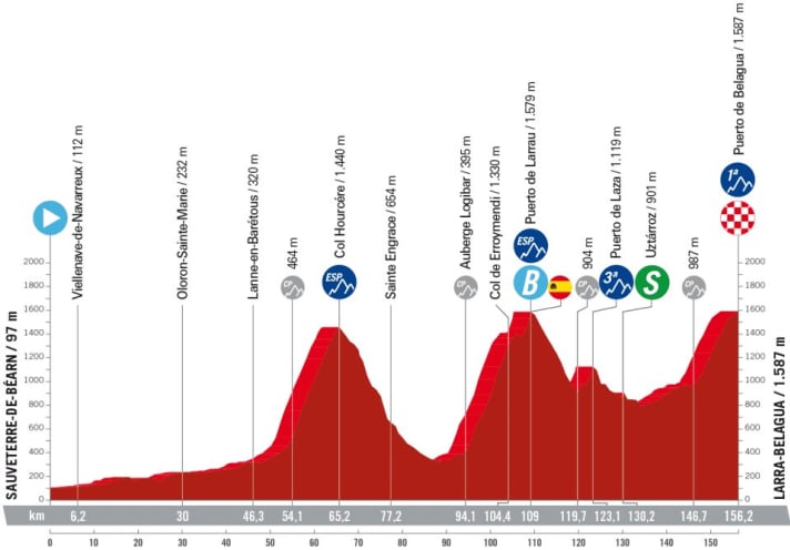 Le profil d'altitude de la 14e étape