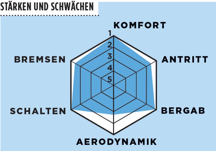   Test 2016 Allrounder: Canyon Ultimate CF SLX 9.0 Aero