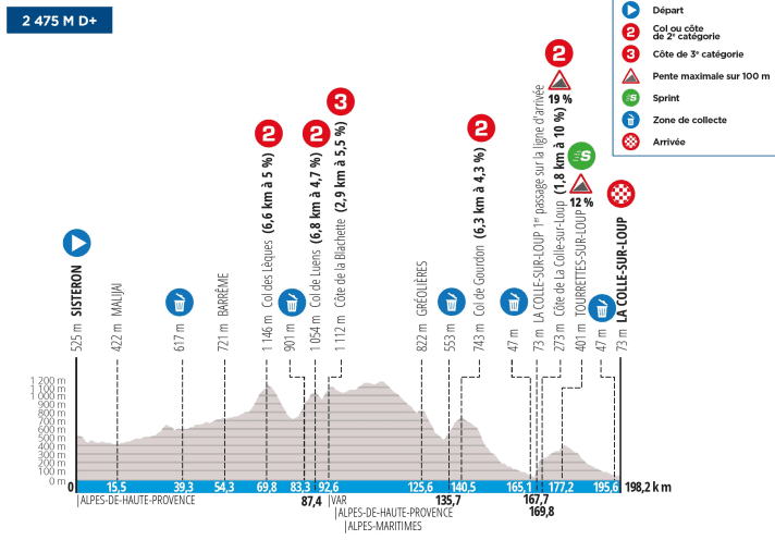 Das Profil der 6. Etappe von Paris-Nizza 2024