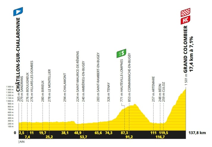 Le profil d'altitude de la 13e étape du Tour de France 2023
