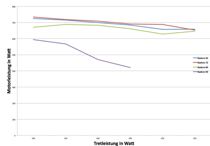   The TQ motor delivers enormous power, even at very low pedalling power. As the cadence increases, the power output decreases. The TQ motor only provides limited support at very high cadences above 90 (purple curve).