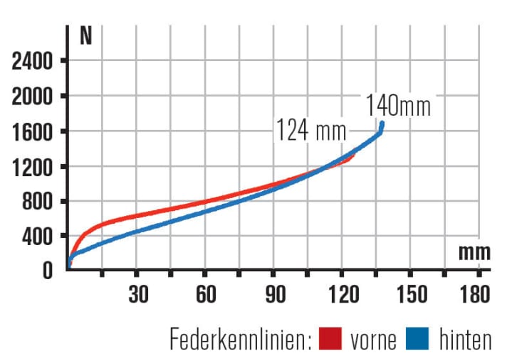   Klar zu sehen: Das Heck des Radon Slide kann mit der Gabel nicht mithalten. Das Durchschlagen kann mit einem Spacer im Dämpfer behoben werden. 