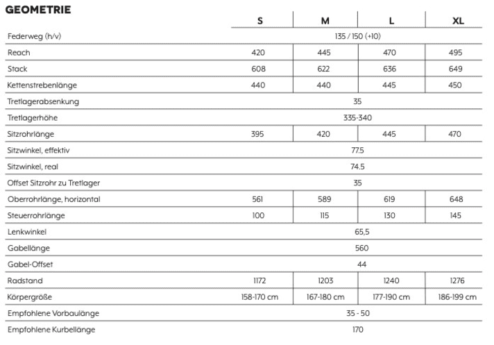   Ein 65,5 Grad flacher Lenkwinkel, gepaart mit moderatem Reach und 445 Millimeter langen Kettenstreben sind klare Trailbike-Attribute. Trotzdem dürfte das Raaw Jibb eher zu den abfahrtslastigen Trailbikes zählen, die es auch mit All Mountains aufnehmen können. Denn ein Leichtgewicht ist der Alu-Rahmen mit 3,6 Kilo ohne Dämpfer nicht.