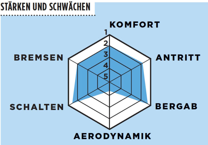   Test 2016 Wettkampfräder: Votec VRC Elite