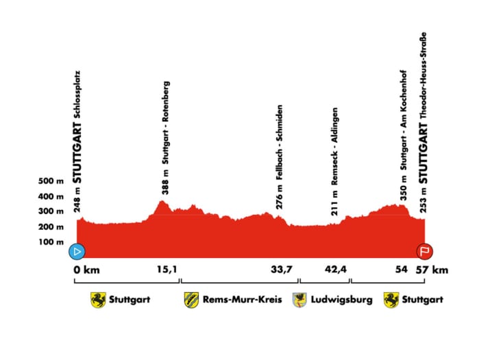 The elevation profile of the shorter route