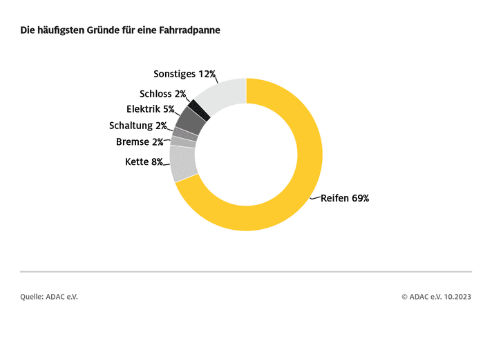 Die häufigsten Gründe für eine Fahrradpanne laut ADAC.