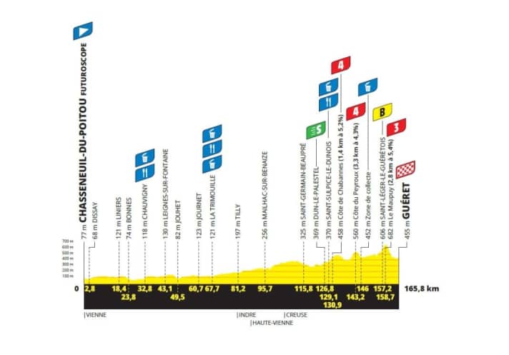 Das Profil der 5. Etappe der Tour de France Femmes 2025