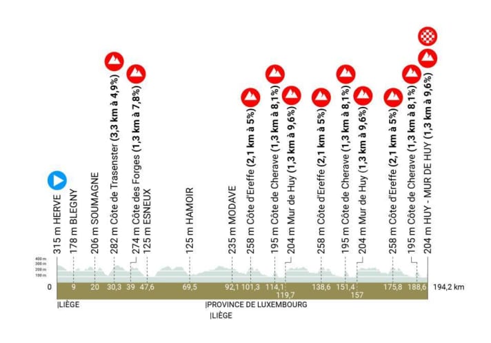 The elevation profile of the Fleche Wallonne 2023