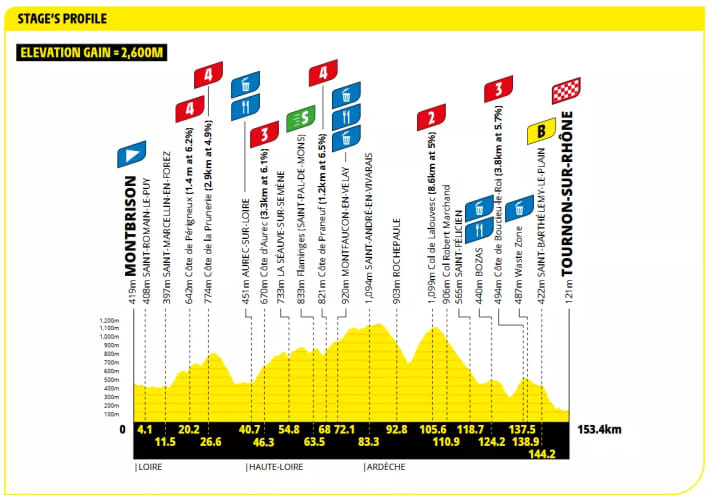 Le profil de la 6e étape du Tour de France Femmes 2026