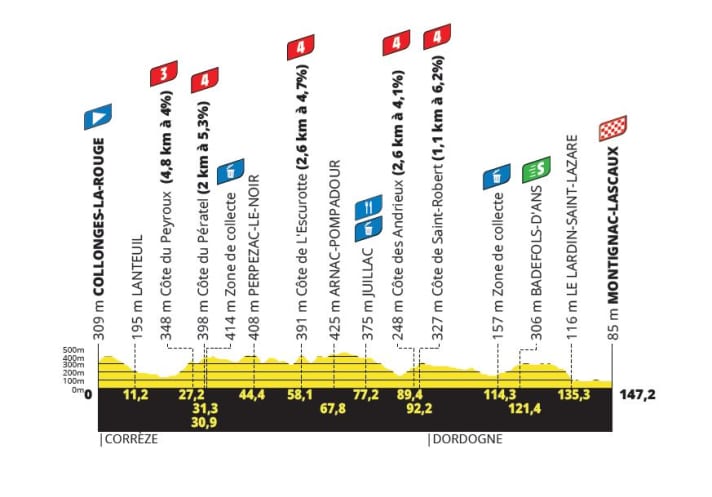 The elevation profile of the 3rd stage