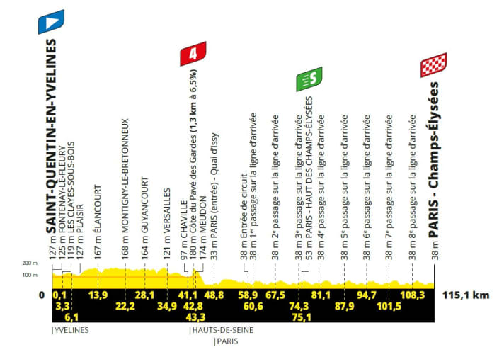 The elevation profile of the 21st stage of the Tour de France 2023