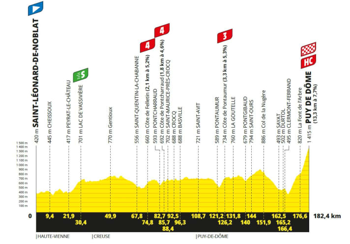 The elevation profile of the 9th stage of the Tour de France 2023