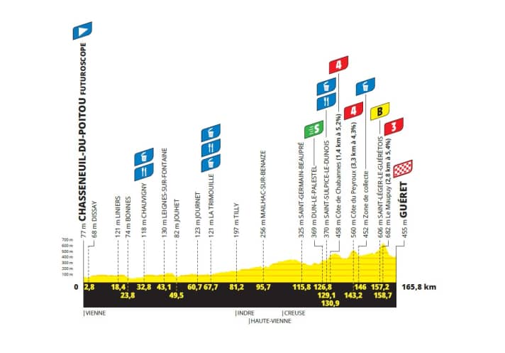 The elevation profile of stage 5 of the Tour de France Femmes 2025