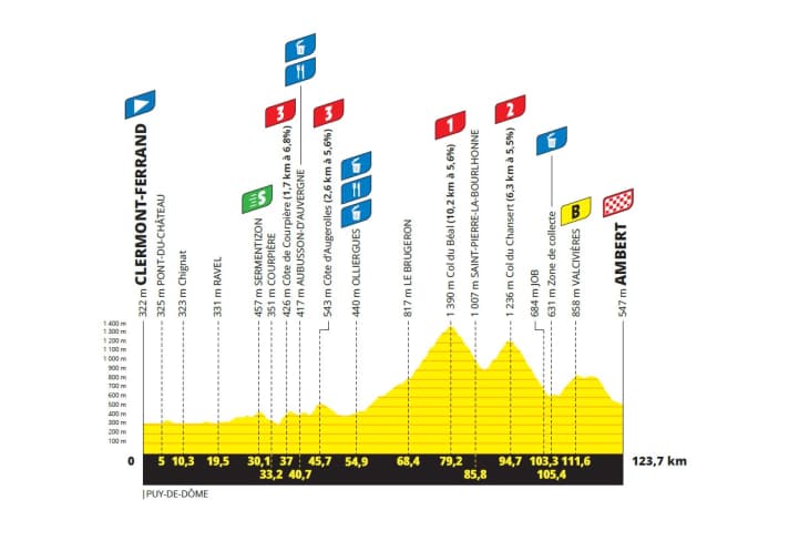 The elevation profile of stage 6 of the Tour de France Femmes 2025