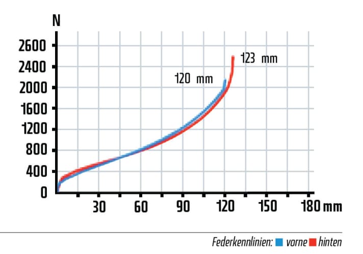  Although the Recon from Rock Shox is the heaviest fork in the test field, its characteristics match the rear end perfectly. Both characteristic curves overlap almost perfectly, offer a lot of comfort and have good end progression at the end. The sensitive Recon fork only reaches its limits when the going gets really tough.