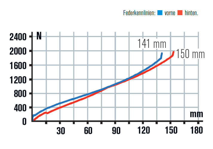   Aus dem Hinterbau des Trek Remedy lassen sich sogar 150 Millimeter herausquetschen, den Federweg nutzt man voll. Die Pike-Gabel nutzt den Federweg aus und spricht sensationell gut an.