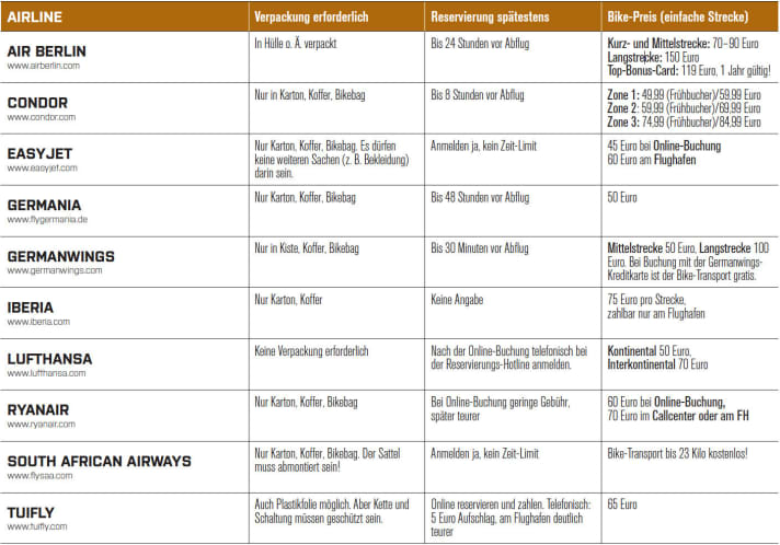   Mit welcher Fluggesellschaft ist die Bike-Mitnahme am günstigsten? Die Bike-Tarife zehn großer Airlines wie Ryanair, Lufthansa oder Air Berlin im Vergleich.
