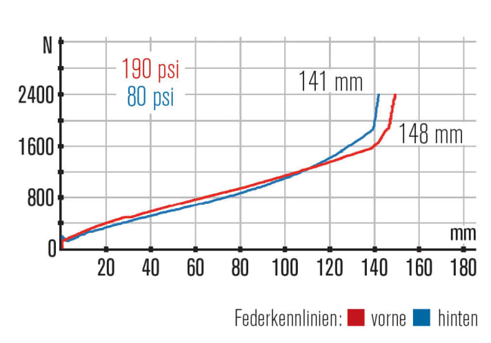   Orbea Occam Am H10: Suspension precisely tuned to the terrain (open the compression damping at the rear). Do not tune the fork too tightly.