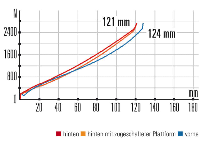  BMC Speedfox 01 - Characteristic curves: The relatively linear and steep characteristic curve shows the sporty character of the Speedfox.
