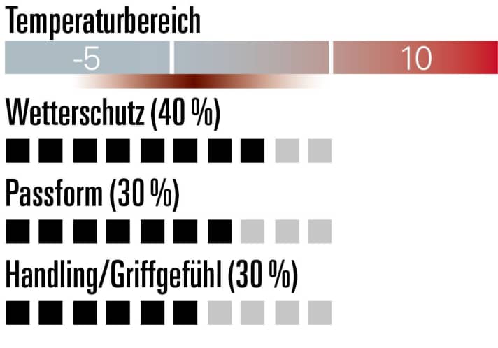 BBB ProShield BWG-39 - Evaluation
