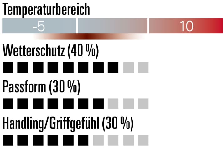 BBB ProShield BWG-39 - Bewertung
