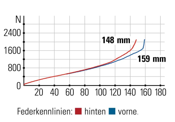 Ibis Ripmo V2S - Federkennlinien: Das Fahrwerk arbeitet trotz des kürzeren Hubs am Hinterbau insgesamt harmonisch.