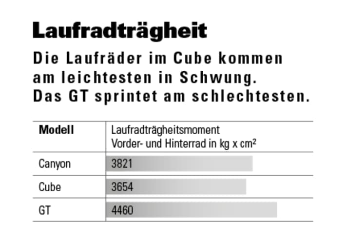 Laufradträgheit: Die Laufräder im Cube kommen am leichtesten in Schwung. Das GT sprintet am schlechtesten.