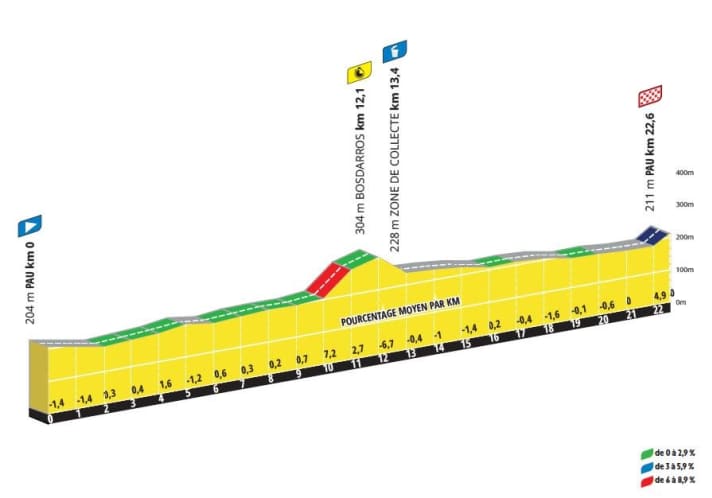 The elevation profile of stage 8