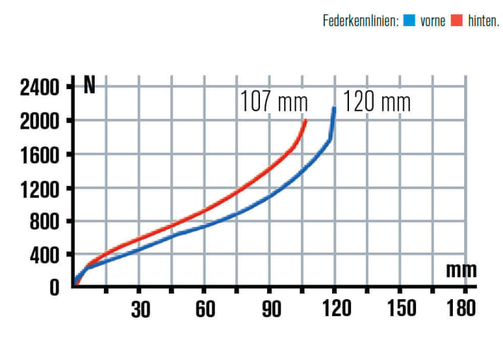   Giant-Komfortfahrwerk: An der Gabel den Anthem SX nutzten wir 116 Millimeter aus, den Federweg am Heck nutzt man voll. Die längere Gabel flacht die Winkel um ein halbes Grad ab.
