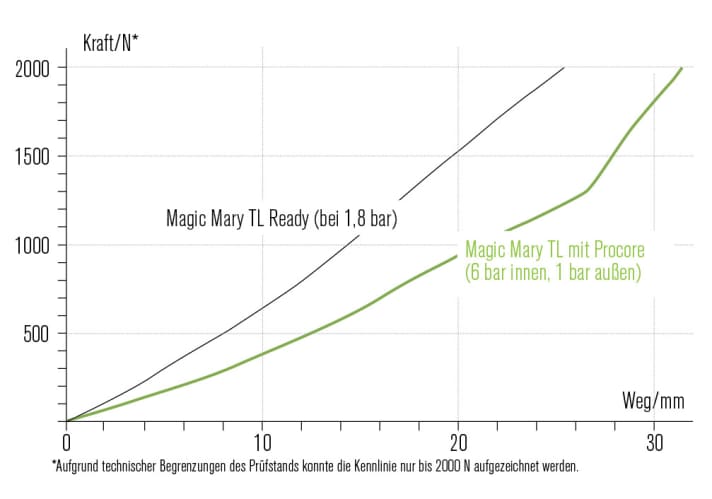   The two curves show the comparative measurements: The black one with a Magic Mary TL Ready (at 1.8 bar), the green one with a Magic Mary TL with Procore (6 bar inside, 1 bar outside).  