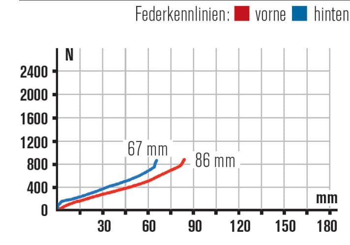 The fork could do with a little more travel to better match the rear end of the Propain Frechdax. The linear progression of the characteristic curves is exemplary.