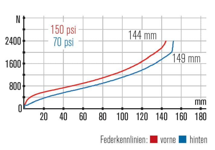   Cube Stereo 140 HPA SL 27,5: Bergauf hilft die Plattform, ist aber kein Muss. Federwege nicht ganz genutzt, ein paar Millimeter bleiben als Reserve für harte Fahrer.