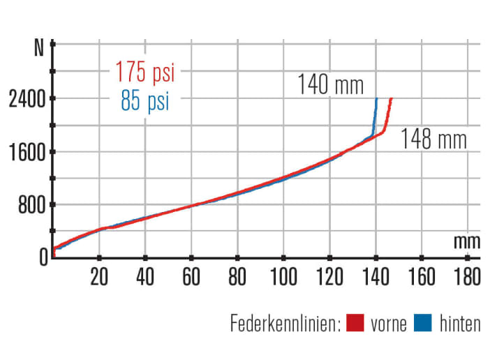   Radon Slide 140 Carbon 8.0: Bergauf bleibt das Federbein ruhig. Das Fahrwerk bietet qualitativ nutzbaren Federweg, die Kennlinien belegen die Harmonie.