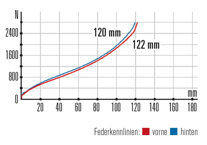   Cube Stereo 120 HPC SLT – Kennlinien: Harmonische Kenn­linien mit angenehmer Progression: Die hochwertigen Federelemente zahlen sich aus.