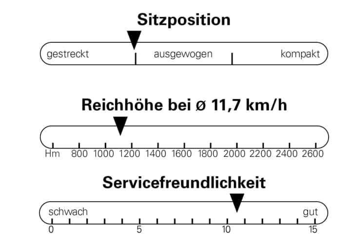 Sitzposition, Reichhöhe und Servicefreundlichkeit des Pivot Shuttle SL/AM Pro.