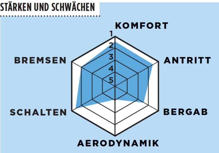   Test 2016 Wettkampfräder: Trek Emonda SLR