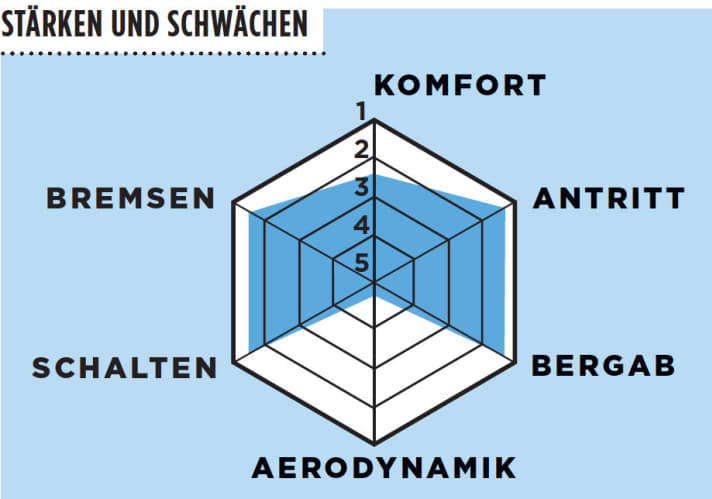   2016 competition bike test: Ghost Nivolet ULC Race 4
