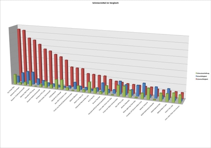 Die Test-Kategorien im Vergleich