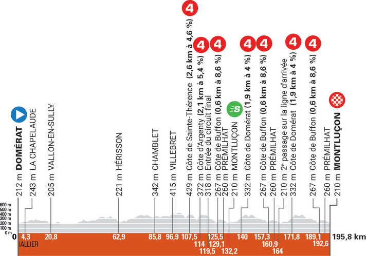 The elevation profile of the 1st stage