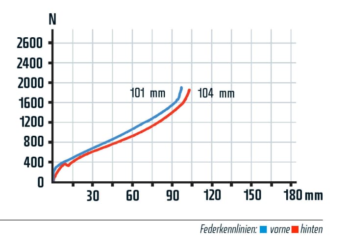   Das I-Drive-Fahrwerk arbeitete überraschend gut, auch mit viel Fahrkomfort und Traktion bergauf. Bergab fühlte es sich straffer an als es die Kennlinie zeigt. Dazu passt die Charakteristik der Rock Shox SID-SIDGabel. Durch das beruhigend sichere Fahrverhalten des Zaskar kommt dem Federweg nicht die wichtigste Rolle zu.