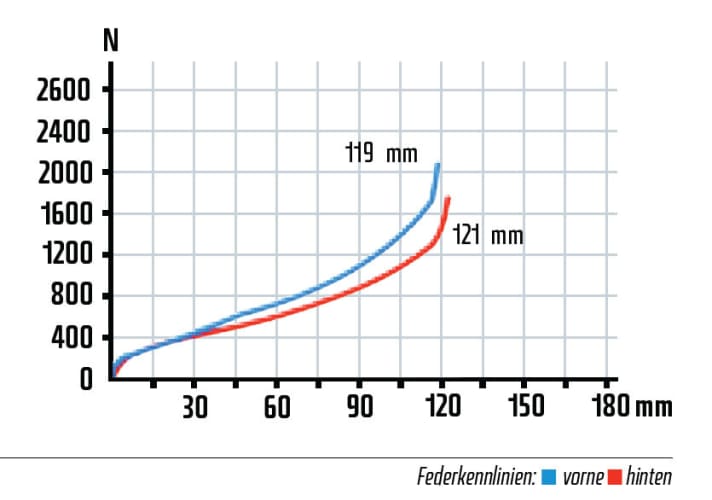   Ähnlich wie im Canyon leistet auch im Merida One Twenty das Fox-Fahrwerk ganze Arbeit. Der Hinterbau spricht extrem sensibel auf Unebenheiten an, im Uphill schaltet man da lieber die Plattform dazu. Die Federwege an Gabel und Dämpfer sind komplett nutzbar. Vor allem hinten gibt der RP2 schnell viel Fedeweg frei, wie die flache Kennlinie zeigt.