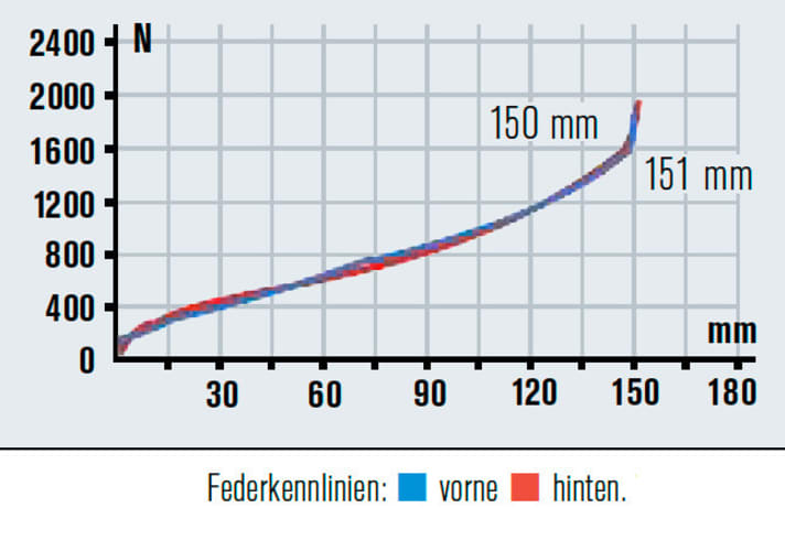   Trotz 140er-Werksangabe bringt der Hinterbau 150 mm Hub. Bei Highspeed wird das Heck etwas bockig (Druckstufe).