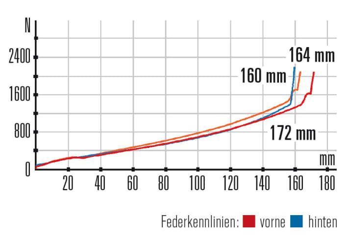   Conway WME 727 Alu Kennlinien: Gabel und Hinterbau ergänzen sich sehr gut. Je nach Einstellung stehen bis zu 172 mm Federweg zur Verfügung.