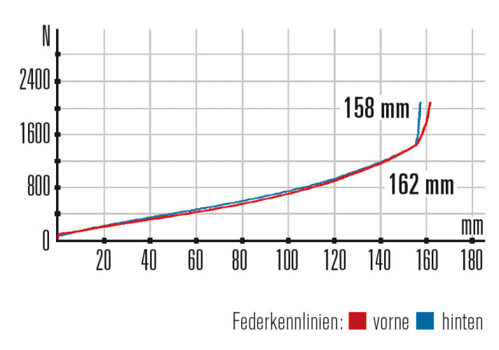   Giant Reign 1.5 Ltd - Characteristic curves: The two characteristics are almost identical. The suspension travel is also close together.