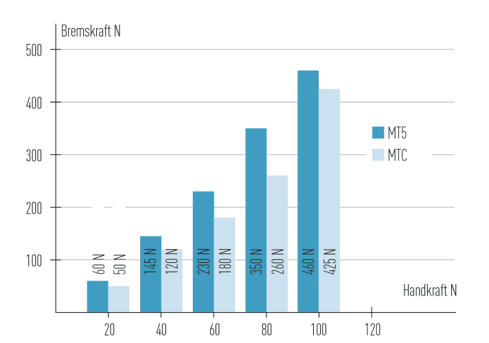 Damit das ABS funktioniert, muss die Bremse mehr Öl bewegen: Die Handkraft steigt.