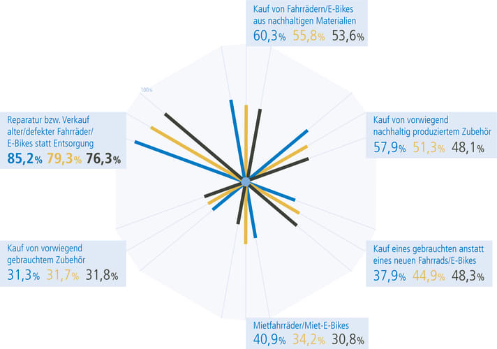 Die Mehrheit der Befragten erwägt, ein aus nachhaltigen Materialien gefertigtes Rad zu kaufen.