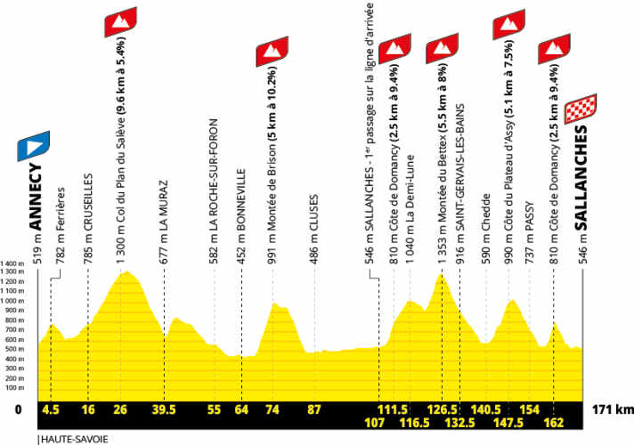 Das Höhenprofil der 10. Etappe der Tour de France der Männer 2027
