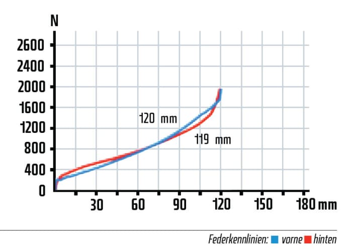   Die flachen Kennlinien liegen zwar im Diagramm sehr nahe beieinander, in der Praxis arbeitet die Gabel allerdings deutlich besser als der Hinterbau. Das hohe Losbrechmoment macht den eigens für Stevens angepassten X-Fusion-Dämpfer anfangs sehr zäh. Die Reba-Gabel spricht nicht so sensibel an wie die Recon, hat für hartes Gelände dafür mehr Potenzial.