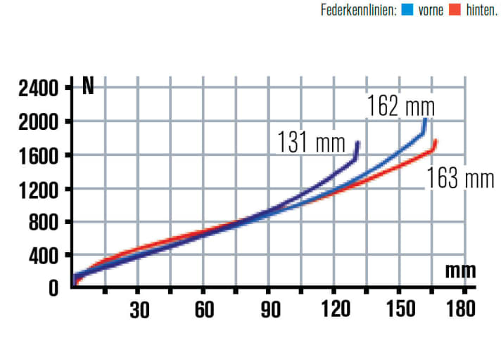   Bergab kann das Rock-Shox-Federbein des Simplen Kuro nicht ganz mit der Feinfühligkeit der Pike-Gabel mithalten und hinterlässt einen eher straffen, sportlichen Eindruck. Viel Reserven!